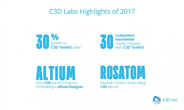 C3D Labs Reports Results for 2017, photo 1